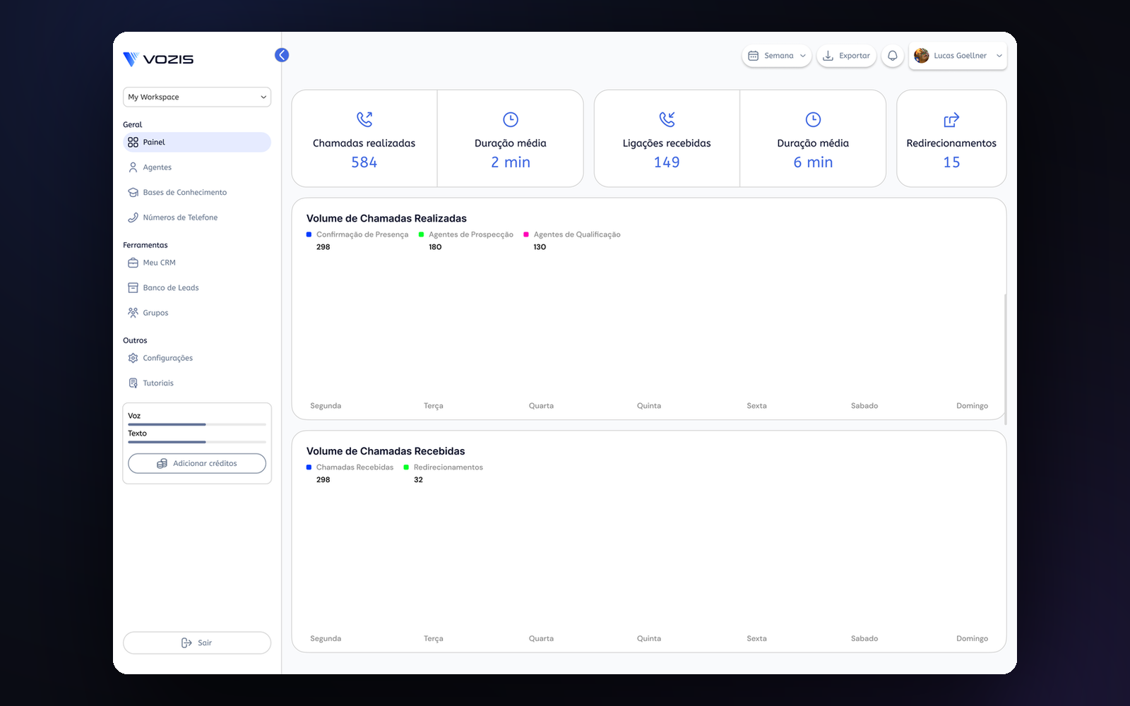 Painel da plataforma Vozis com indicadores de chamadas, gráficos de volume por tipo de agente e menu lateral