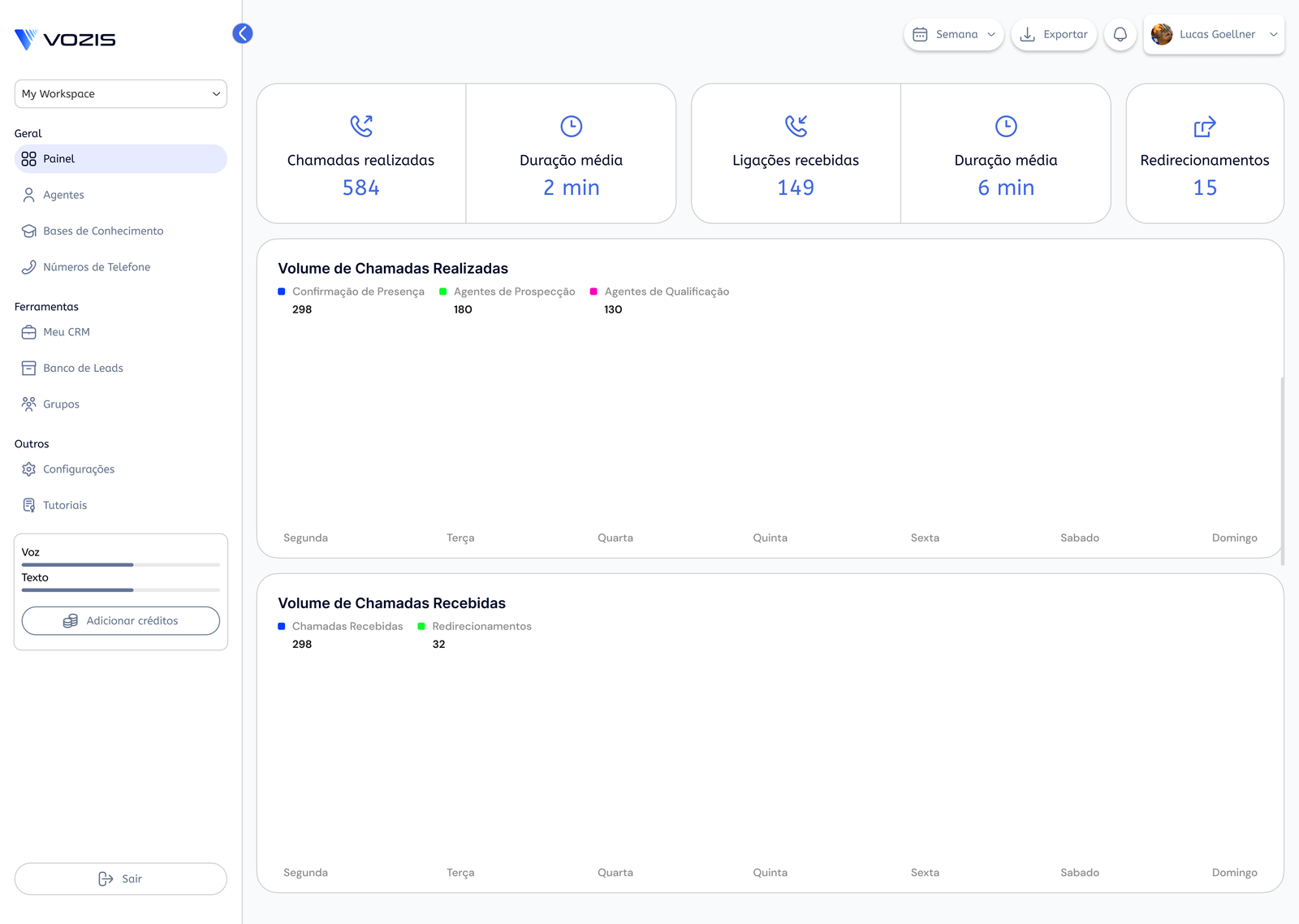 Painel da Vozis: menu lateral com painel, agentes, bases de conhecimento e ferramentas, cinco indicadores no topo e dois gráficos de volume de chamadas por dia da semana